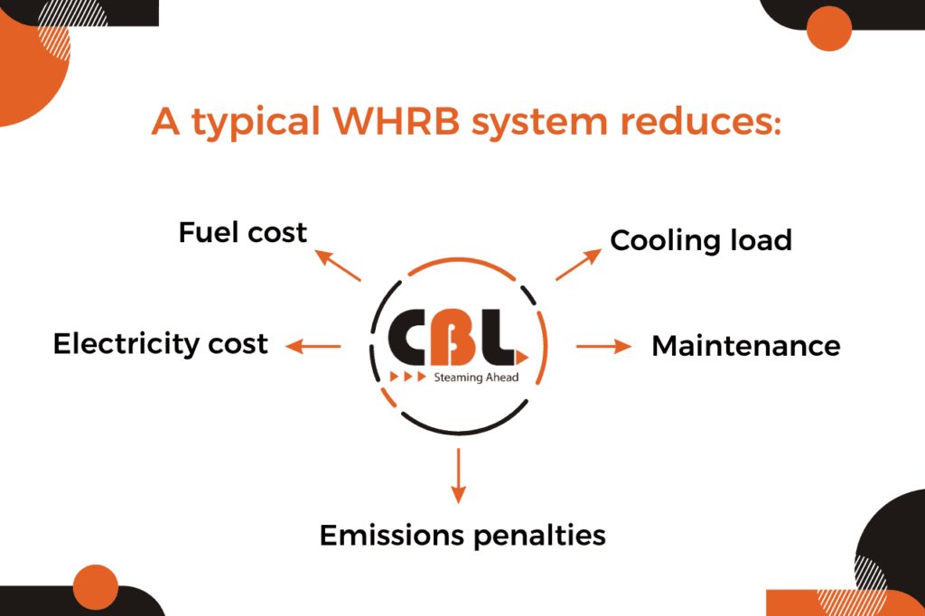 A typical WHRB system reduces: