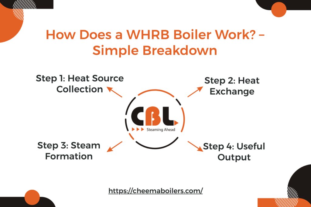 How Does a WHRB Boiler Work? Simple Breakdown​