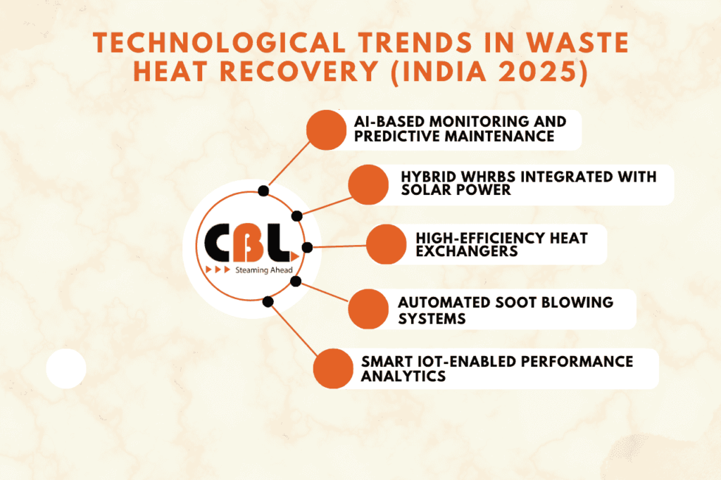 Technological Trends in Waste Heat Recovery (India 2025)​