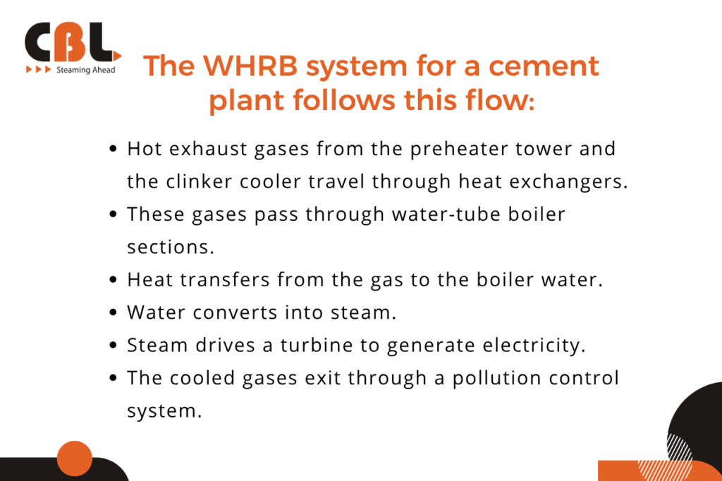 The WHRB system for a cement plant follows this flow: