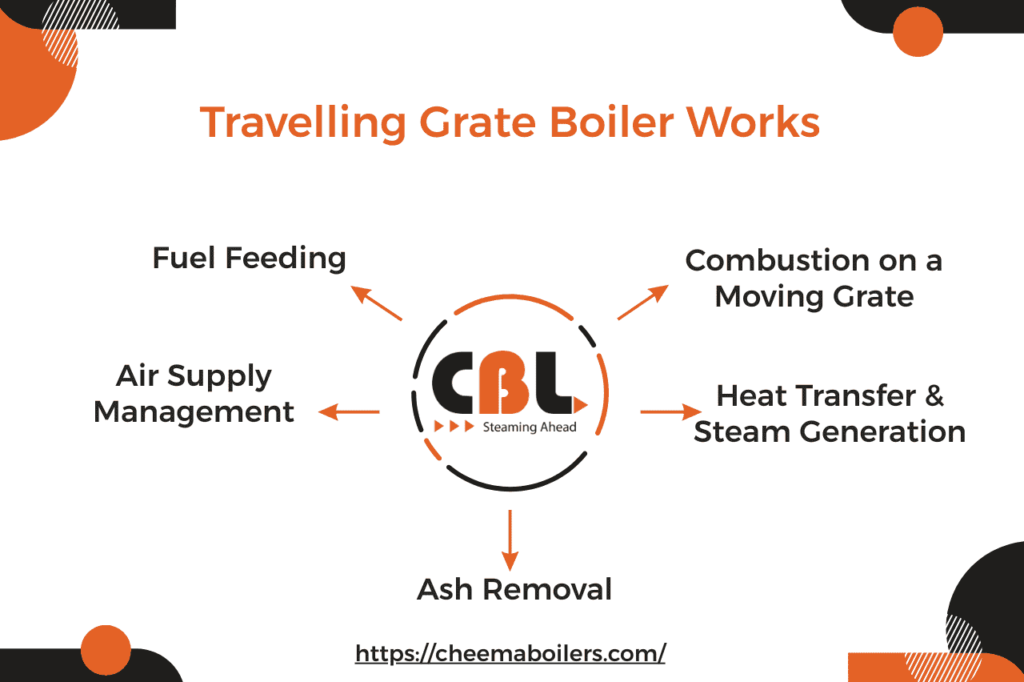 Travelling Grate Boiler Works
