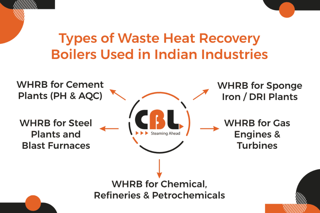 Types of Waste Heat Recovery Boilers Used in Indian Industries