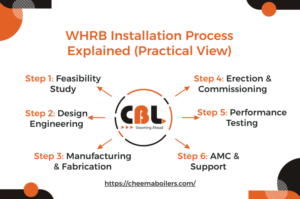WHRB Installation Process Explained (Practical View)​