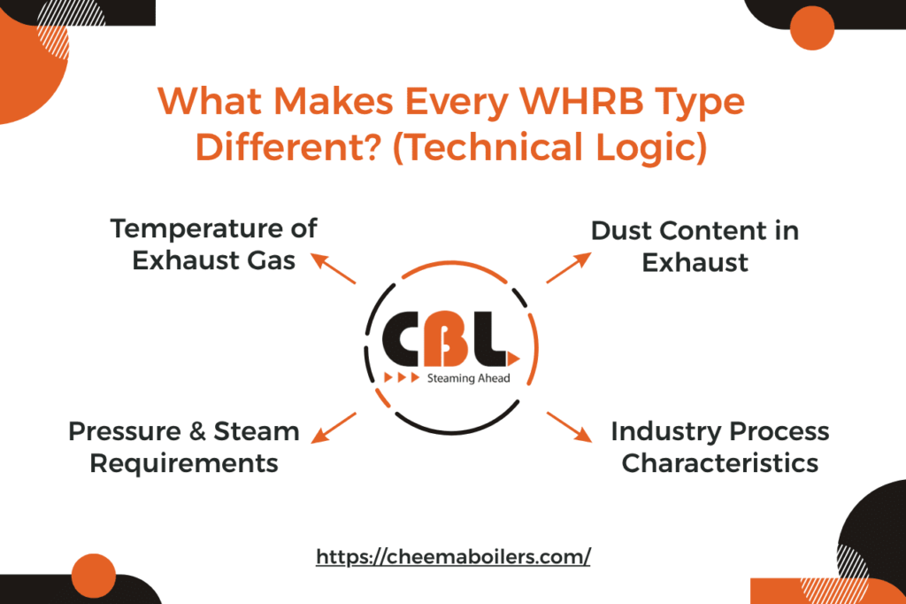 What Makes Every WHRB Type Different? (Technical Logic)​