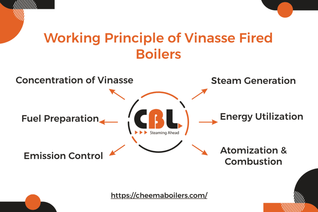 Working Principle of Vinasse Fired Boilers